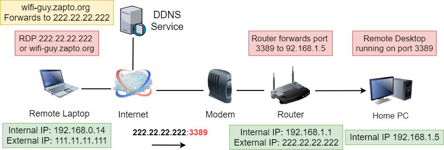 Port forwarding diagram